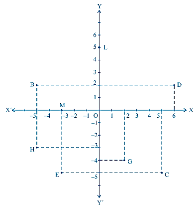 class 9 chapter 3 coordinate geometry exercise 3.2 question 2